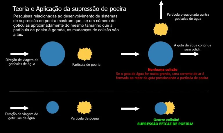 Diagrama: Teoria e Aplicação da Supressão de Poeira — colisão entre gotículas de água e partículas de poeira
